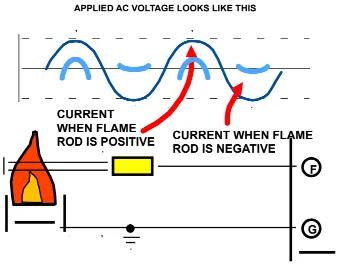 How-Does-a-Flame-Rod-Work