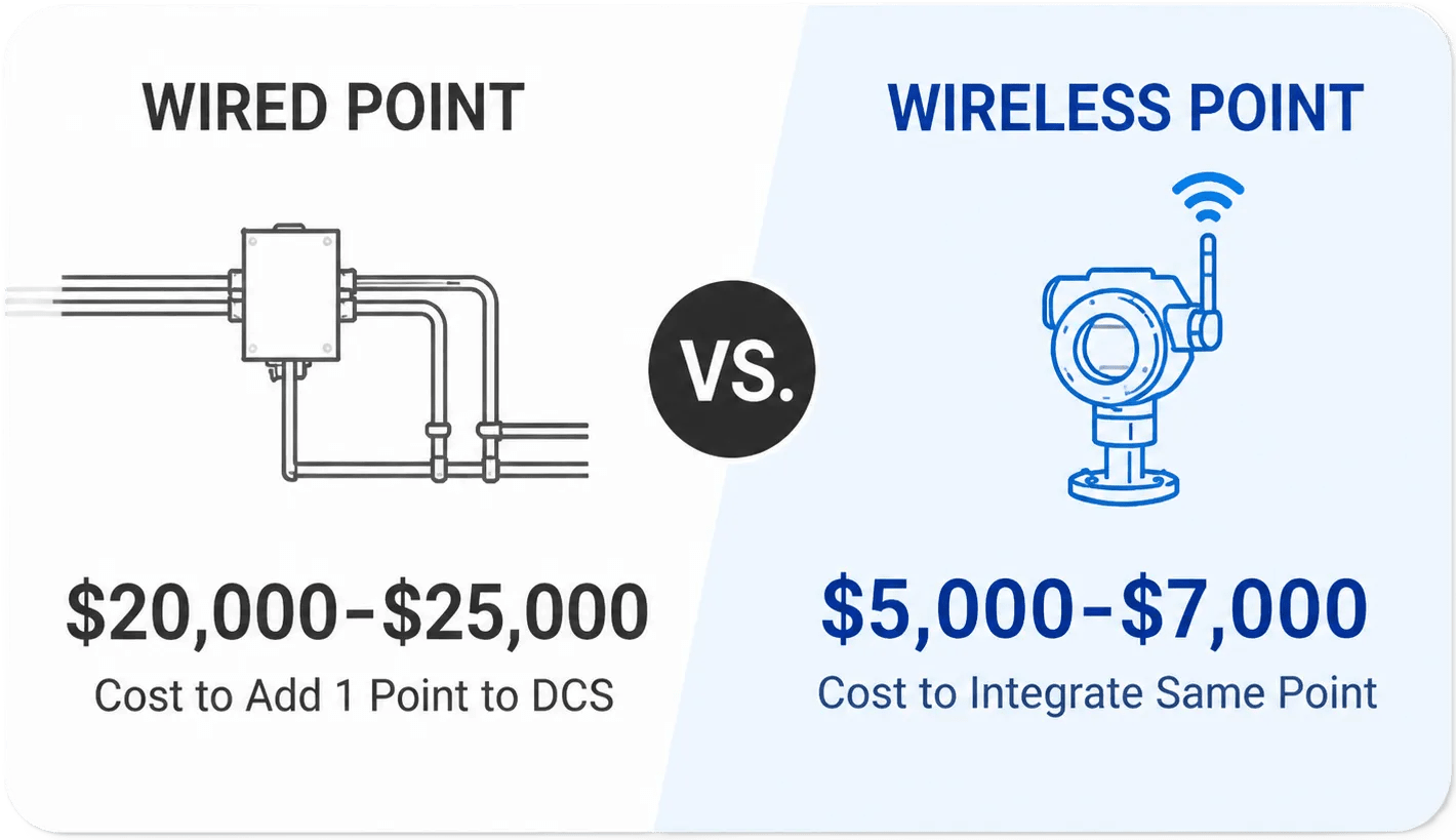 Wired-VS-Wireless-Point